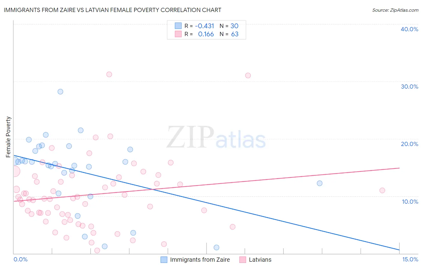 Immigrants from Zaire vs Latvian Female Poverty