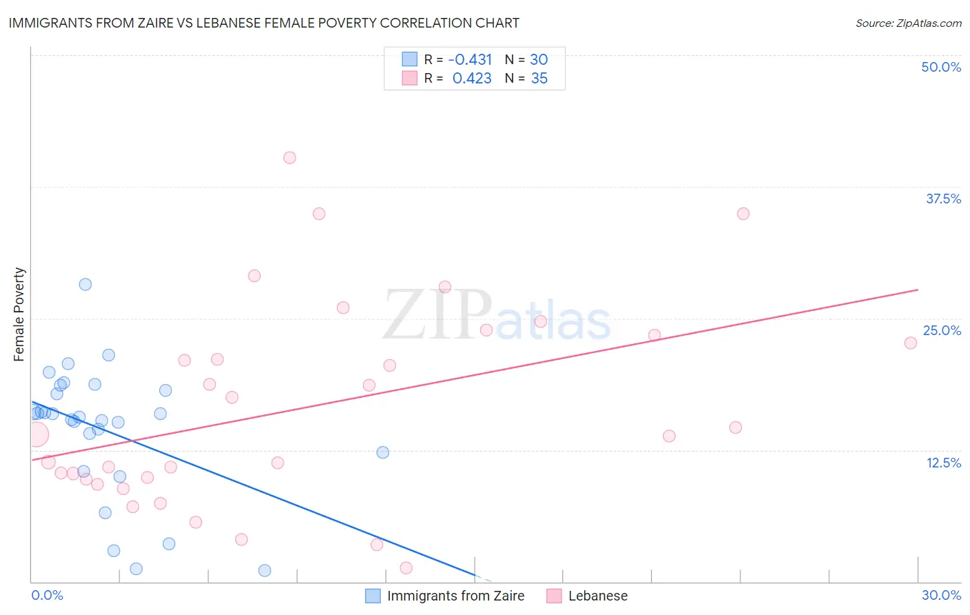 Immigrants from Zaire vs Lebanese Female Poverty