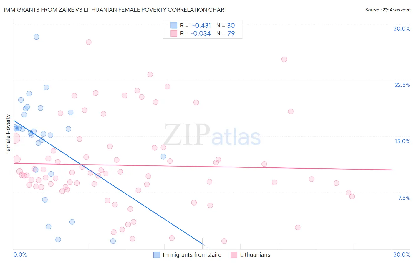 Immigrants from Zaire vs Lithuanian Female Poverty