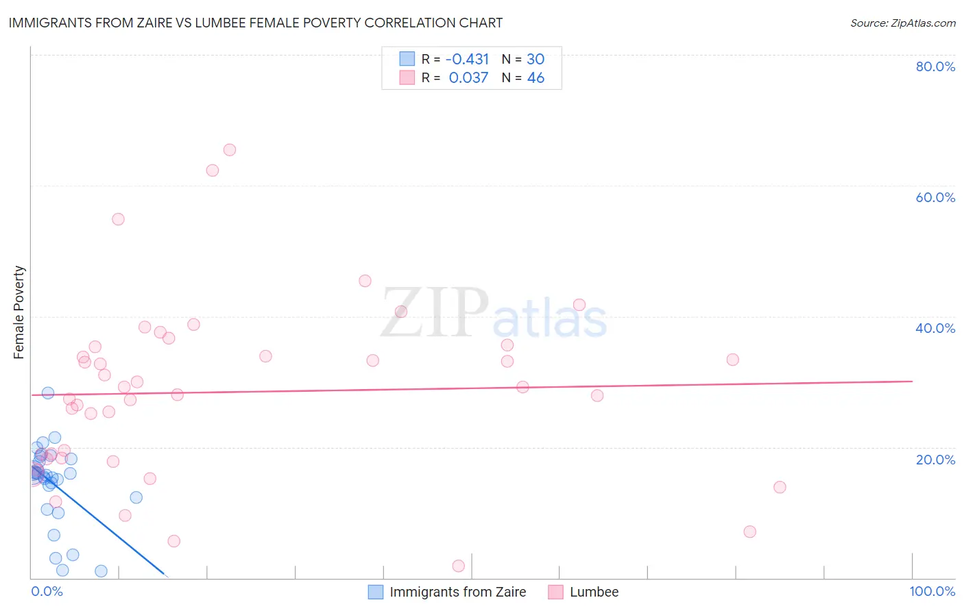 Immigrants from Zaire vs Lumbee Female Poverty