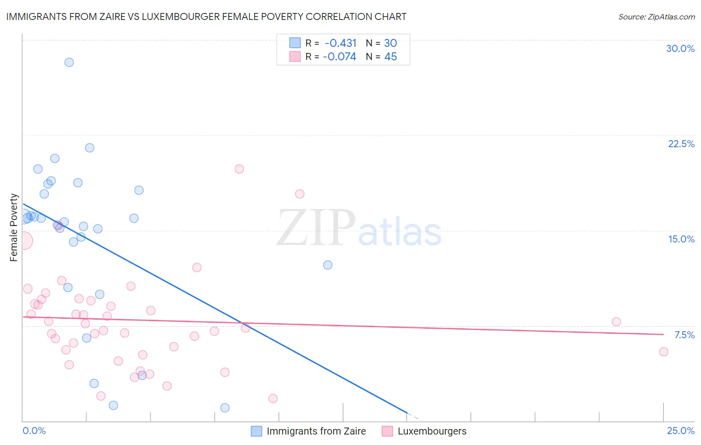 Immigrants from Zaire vs Luxembourger Female Poverty