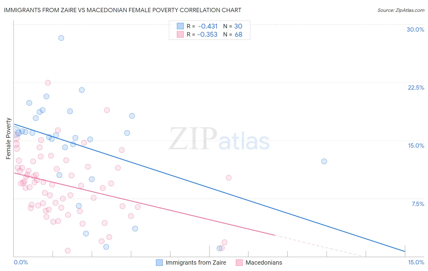 Immigrants from Zaire vs Macedonian Female Poverty