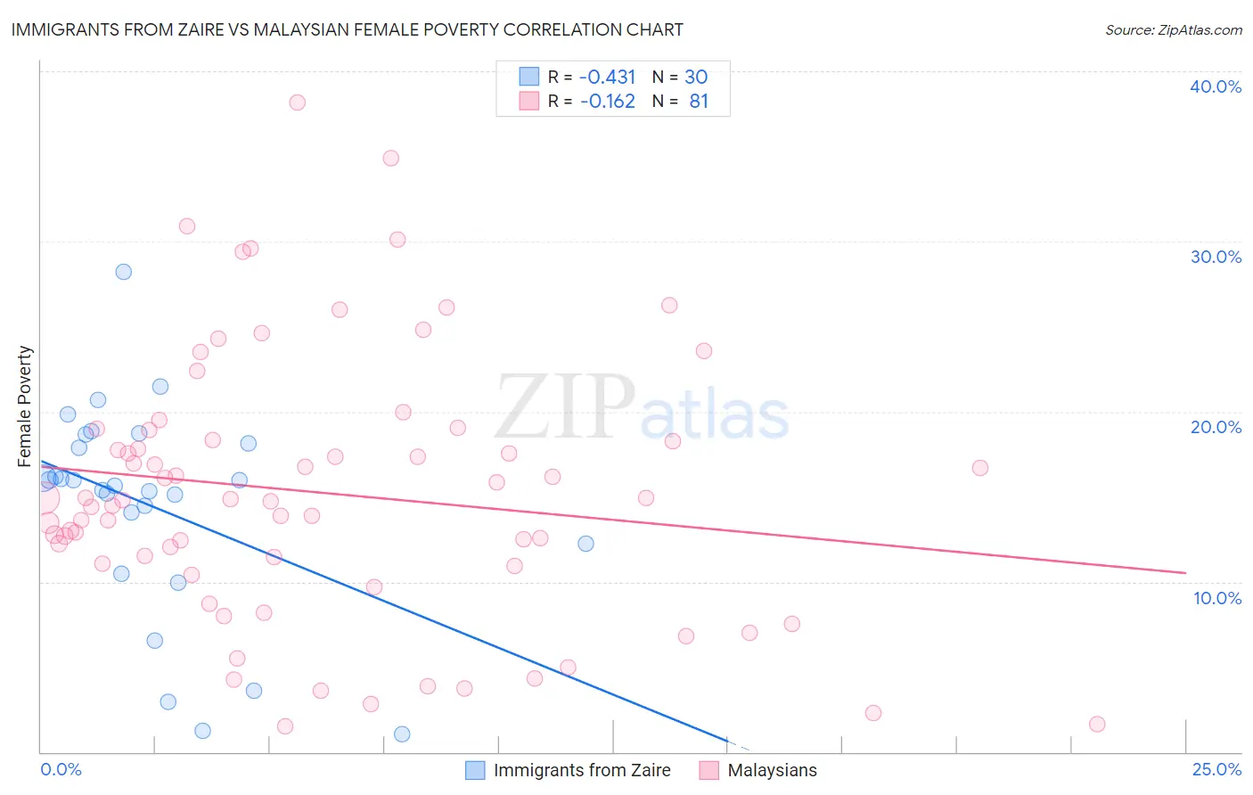 Immigrants from Zaire vs Malaysian Female Poverty