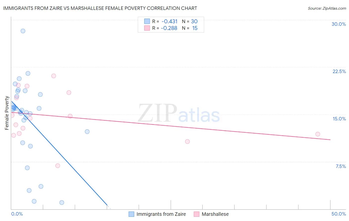 Immigrants from Zaire vs Marshallese Female Poverty