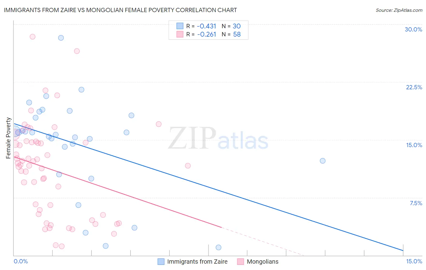 Immigrants from Zaire vs Mongolian Female Poverty
