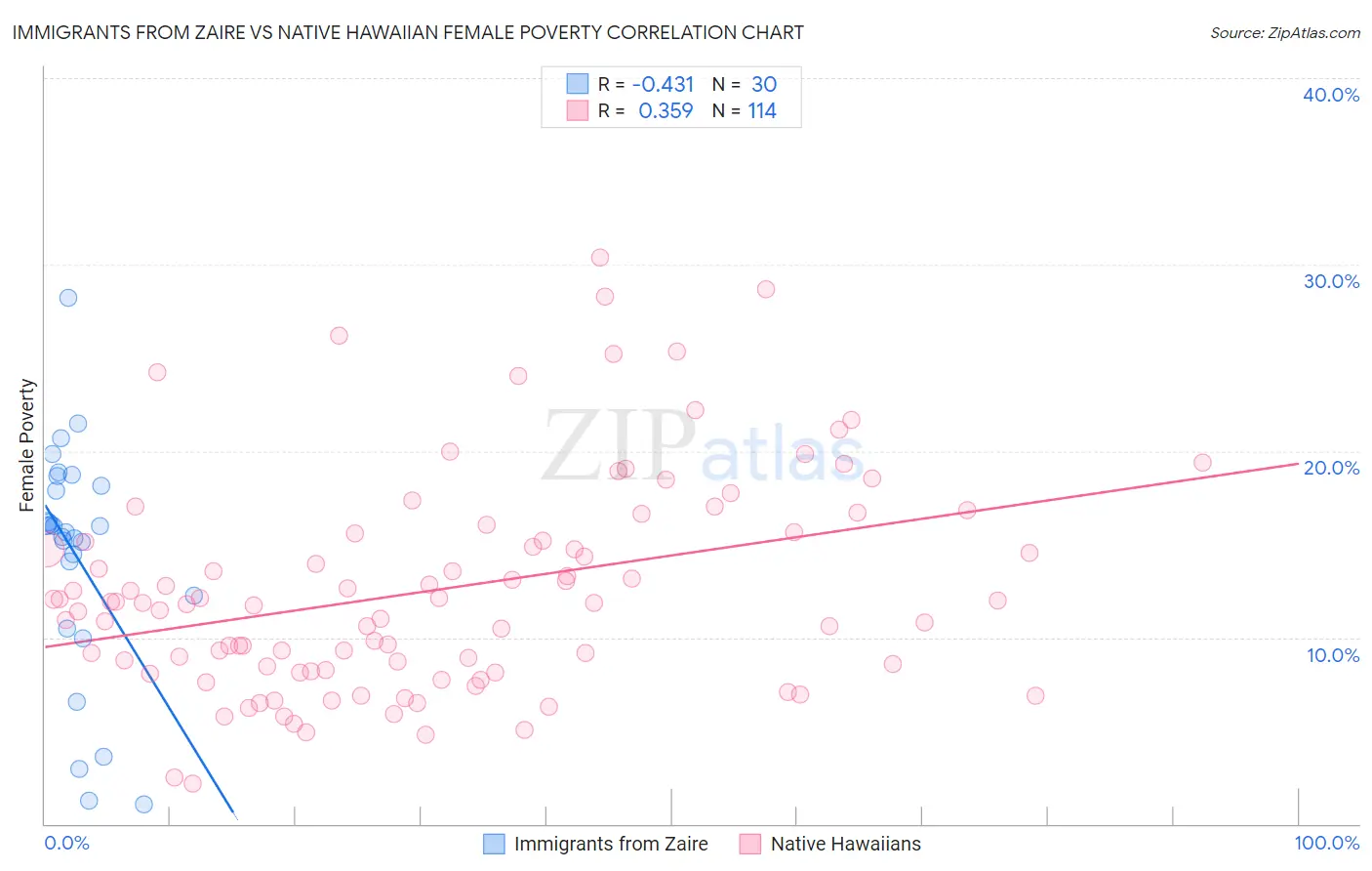Immigrants from Zaire vs Native Hawaiian Female Poverty