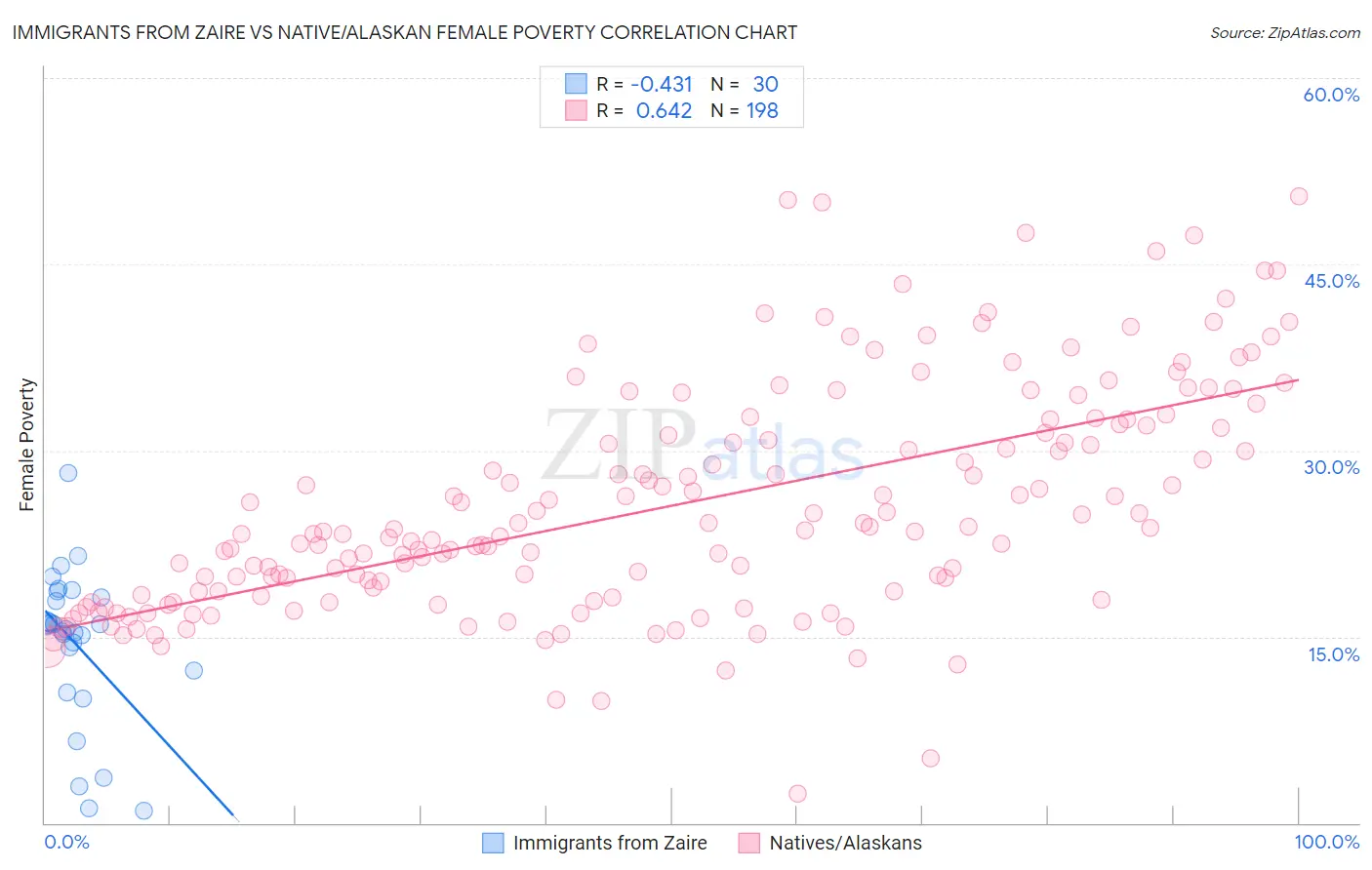 Immigrants from Zaire vs Native/Alaskan Female Poverty