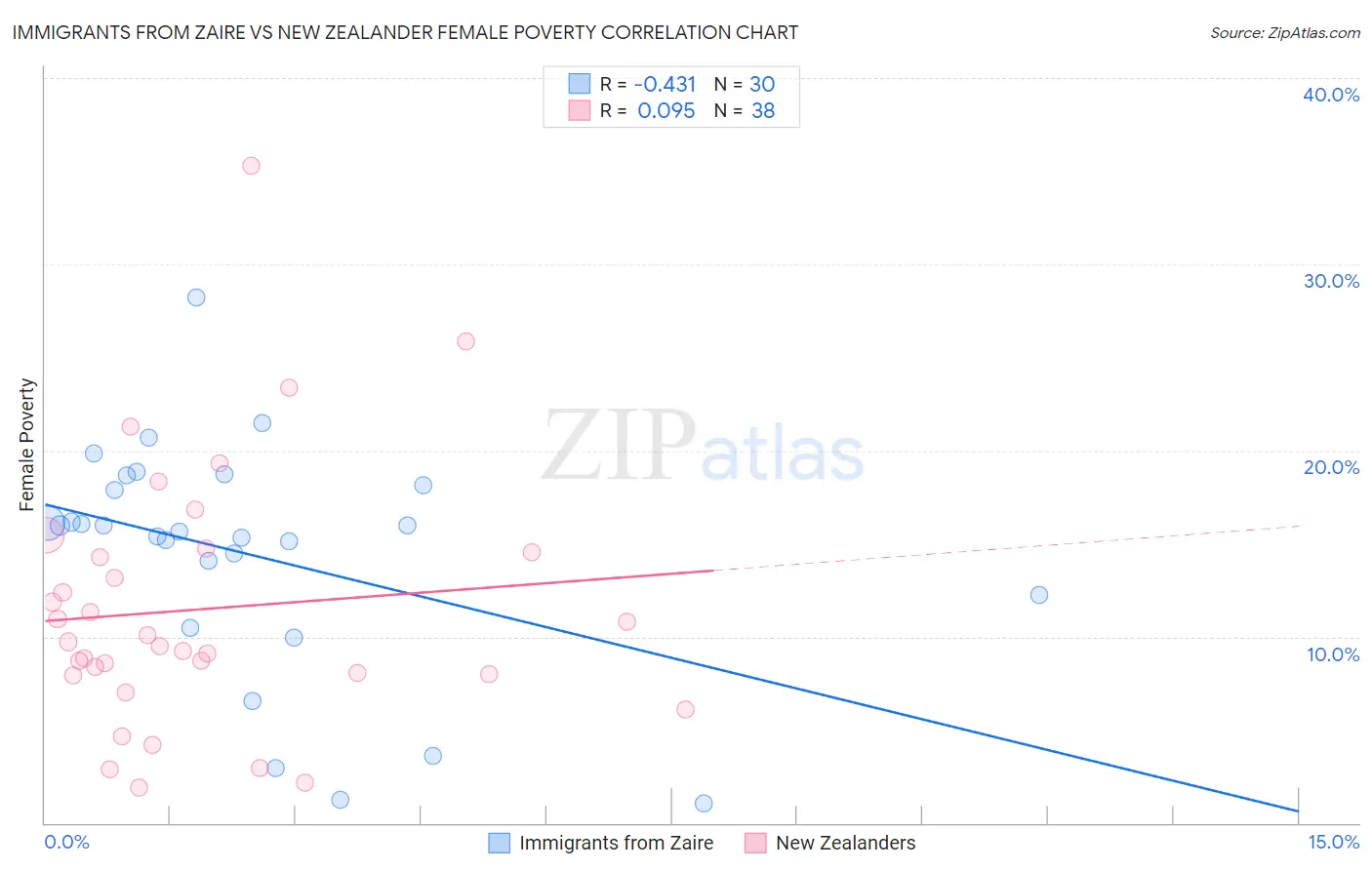 Immigrants from Zaire vs New Zealander Female Poverty