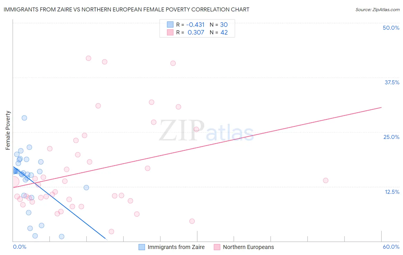 Immigrants from Zaire vs Northern European Female Poverty