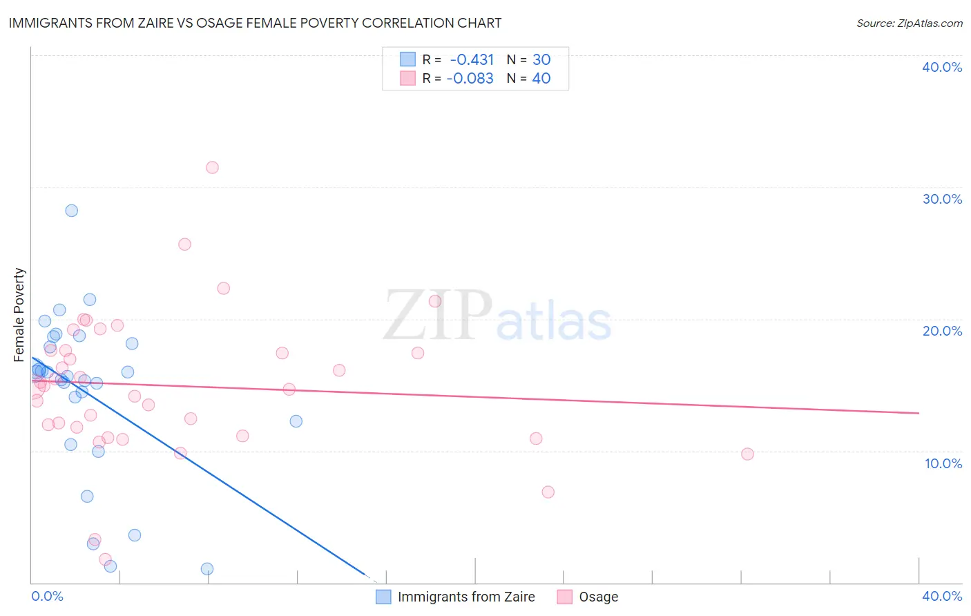 Immigrants from Zaire vs Osage Female Poverty