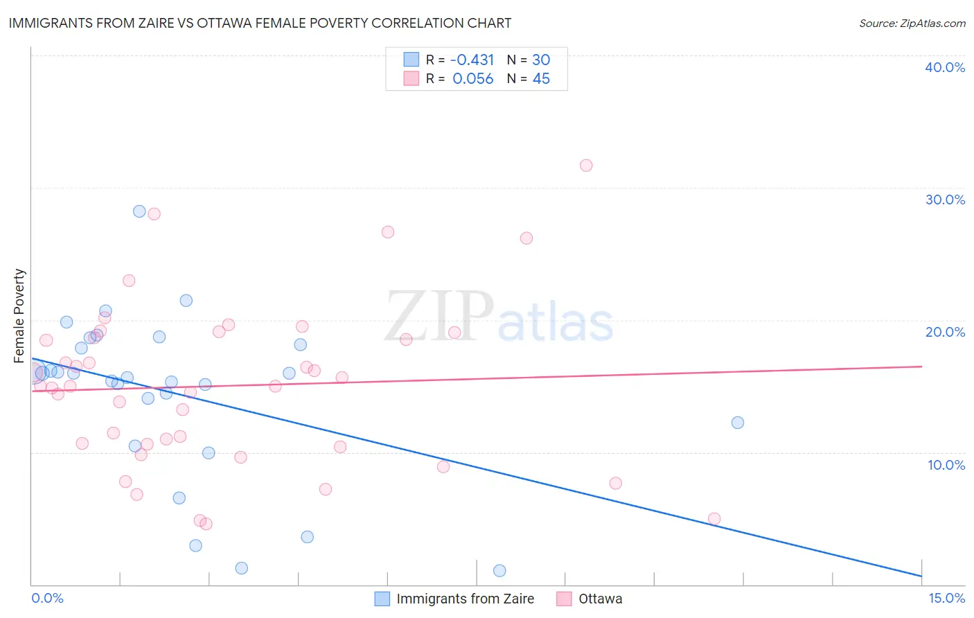 Immigrants from Zaire vs Ottawa Female Poverty