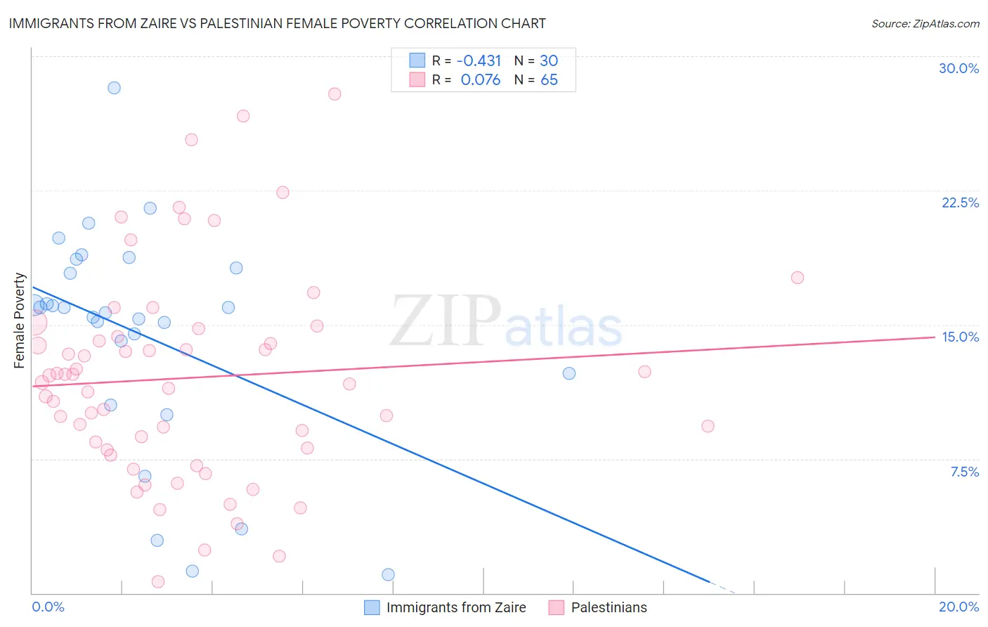 Immigrants from Zaire vs Palestinian Female Poverty