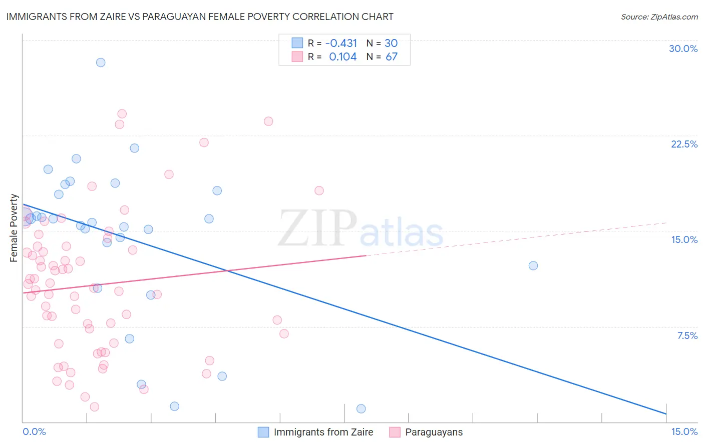 Immigrants from Zaire vs Paraguayan Female Poverty