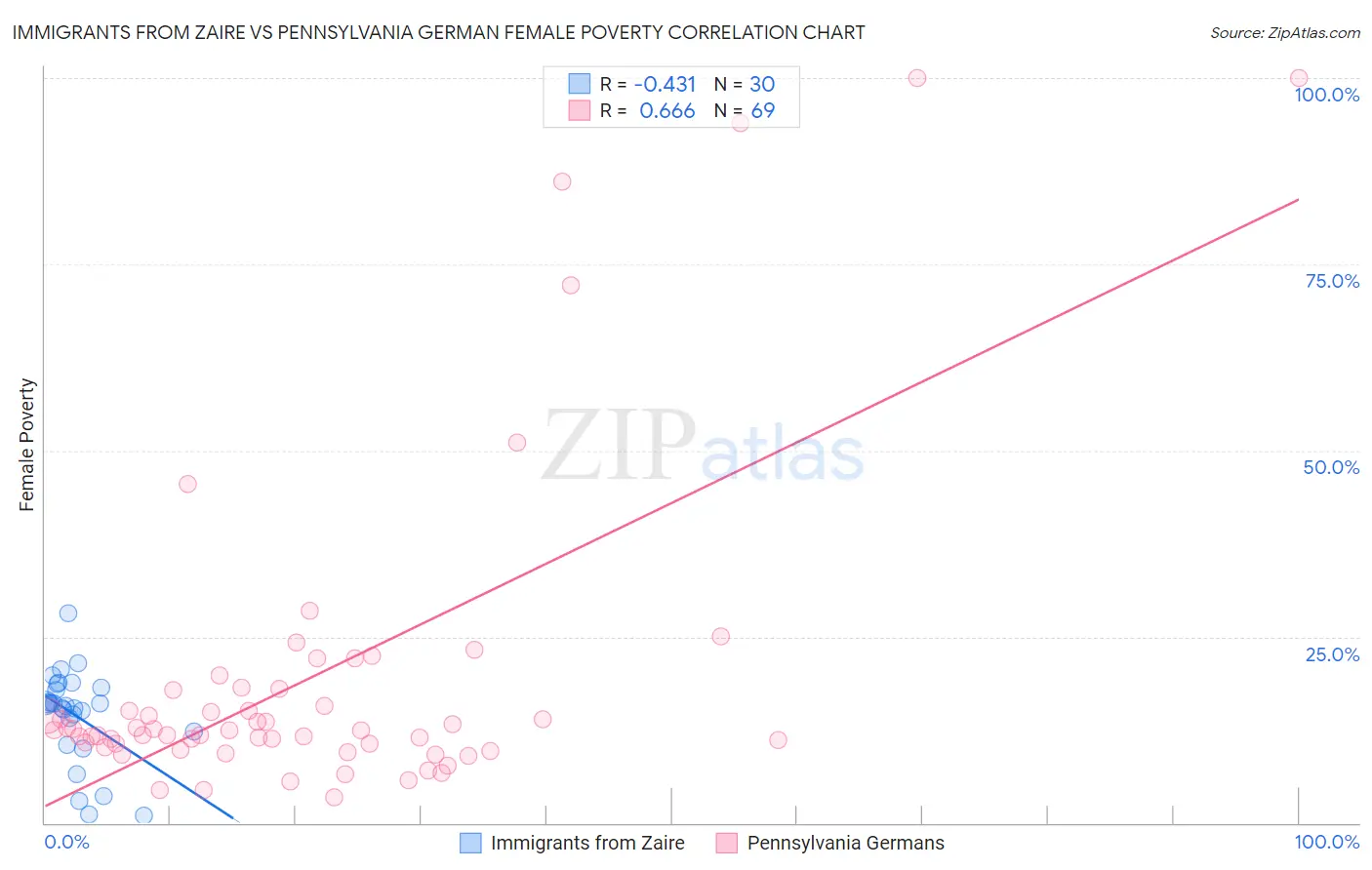 Immigrants from Zaire vs Pennsylvania German Female Poverty