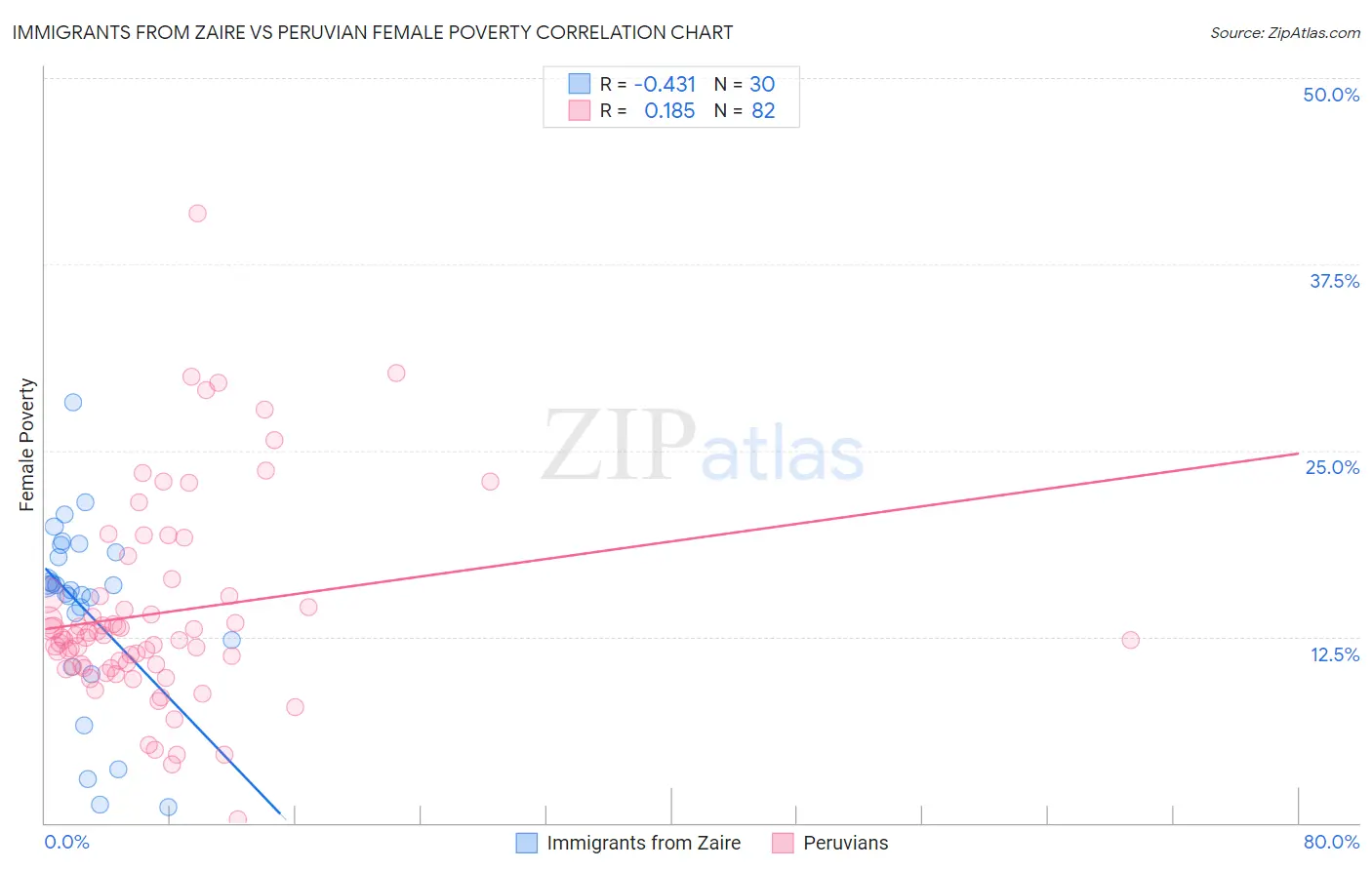 Immigrants from Zaire vs Peruvian Female Poverty
