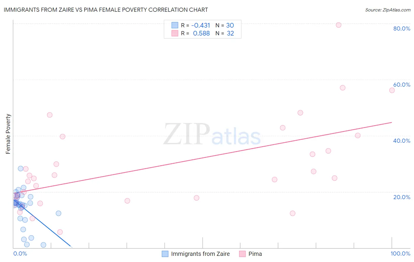 Immigrants from Zaire vs Pima Female Poverty