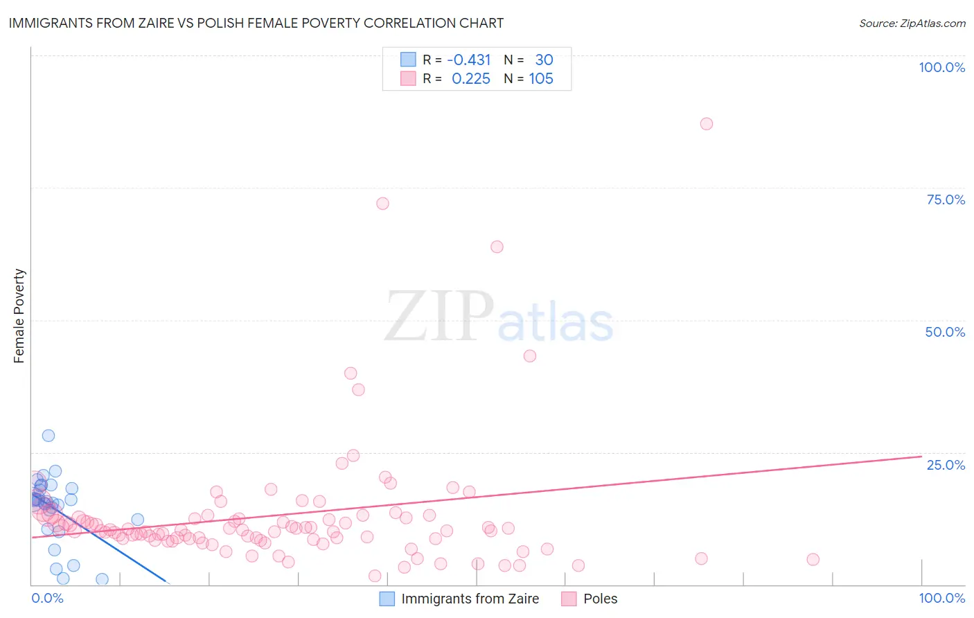 Immigrants from Zaire vs Polish Female Poverty