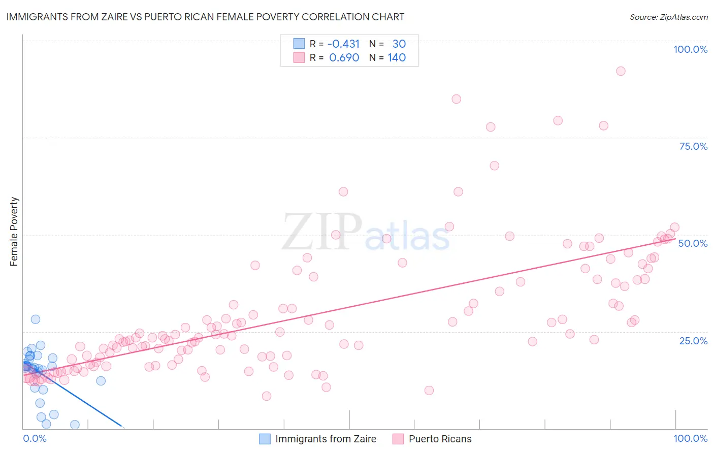 Immigrants from Zaire vs Puerto Rican Female Poverty