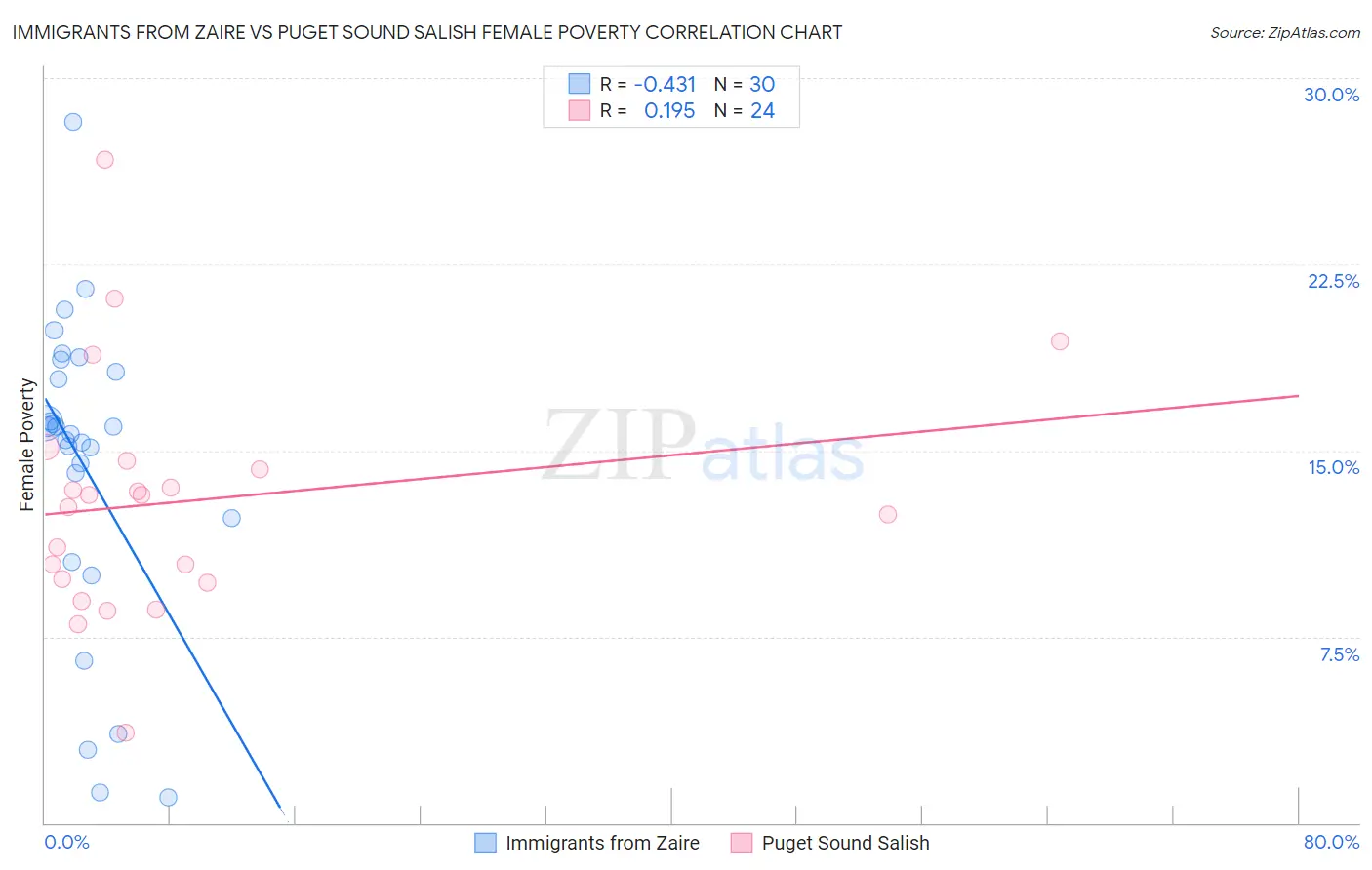 Immigrants from Zaire vs Puget Sound Salish Female Poverty