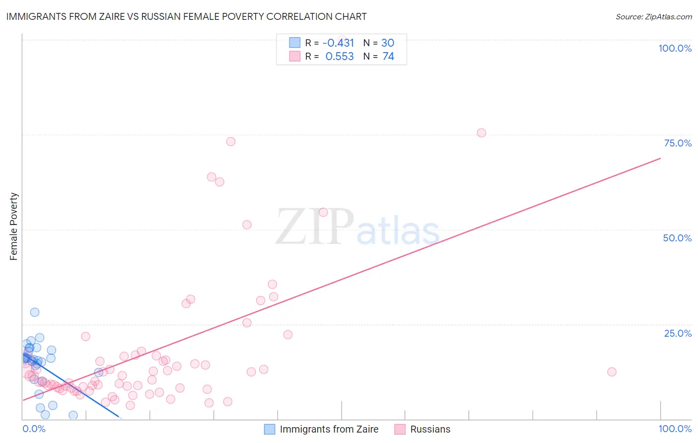 Immigrants from Zaire vs Russian Female Poverty