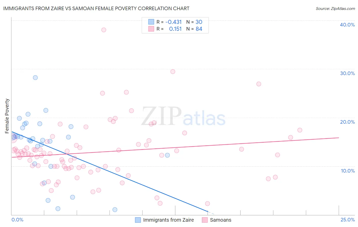 Immigrants from Zaire vs Samoan Female Poverty