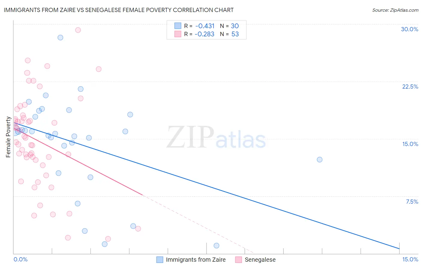 Immigrants from Zaire vs Senegalese Female Poverty