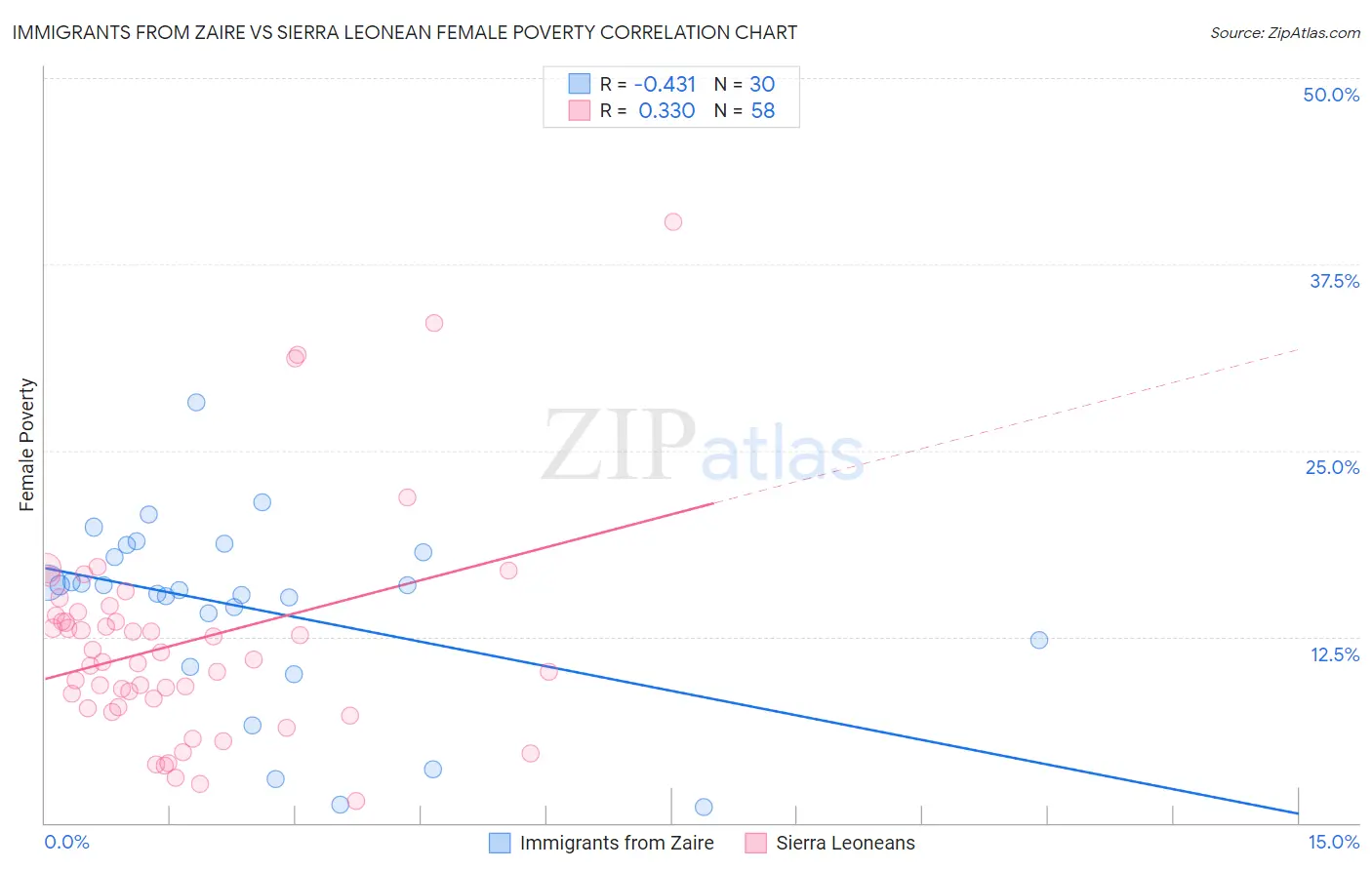 Immigrants from Zaire vs Sierra Leonean Female Poverty