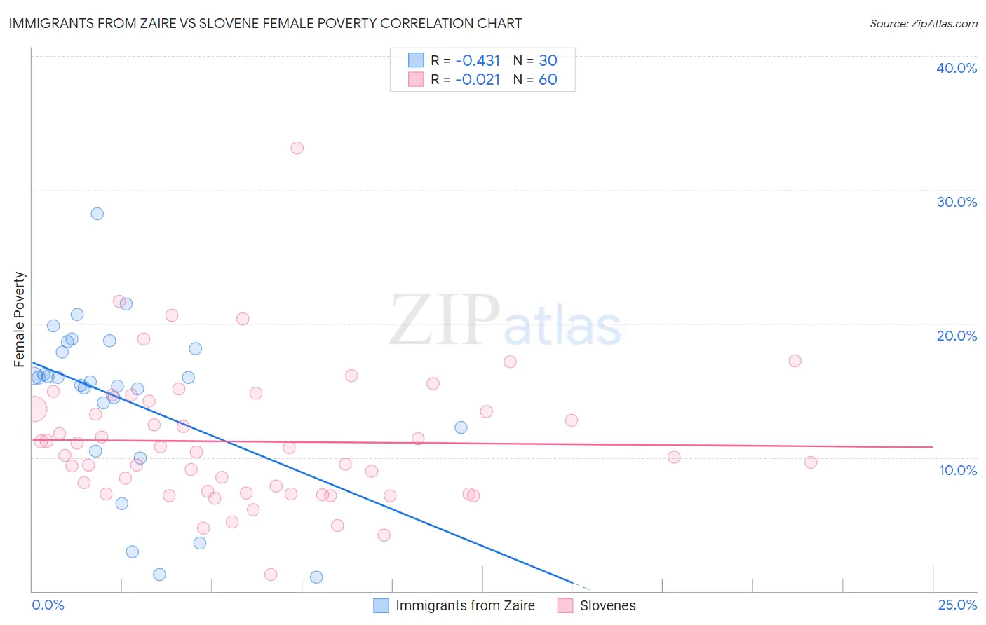 Immigrants from Zaire vs Slovene Female Poverty