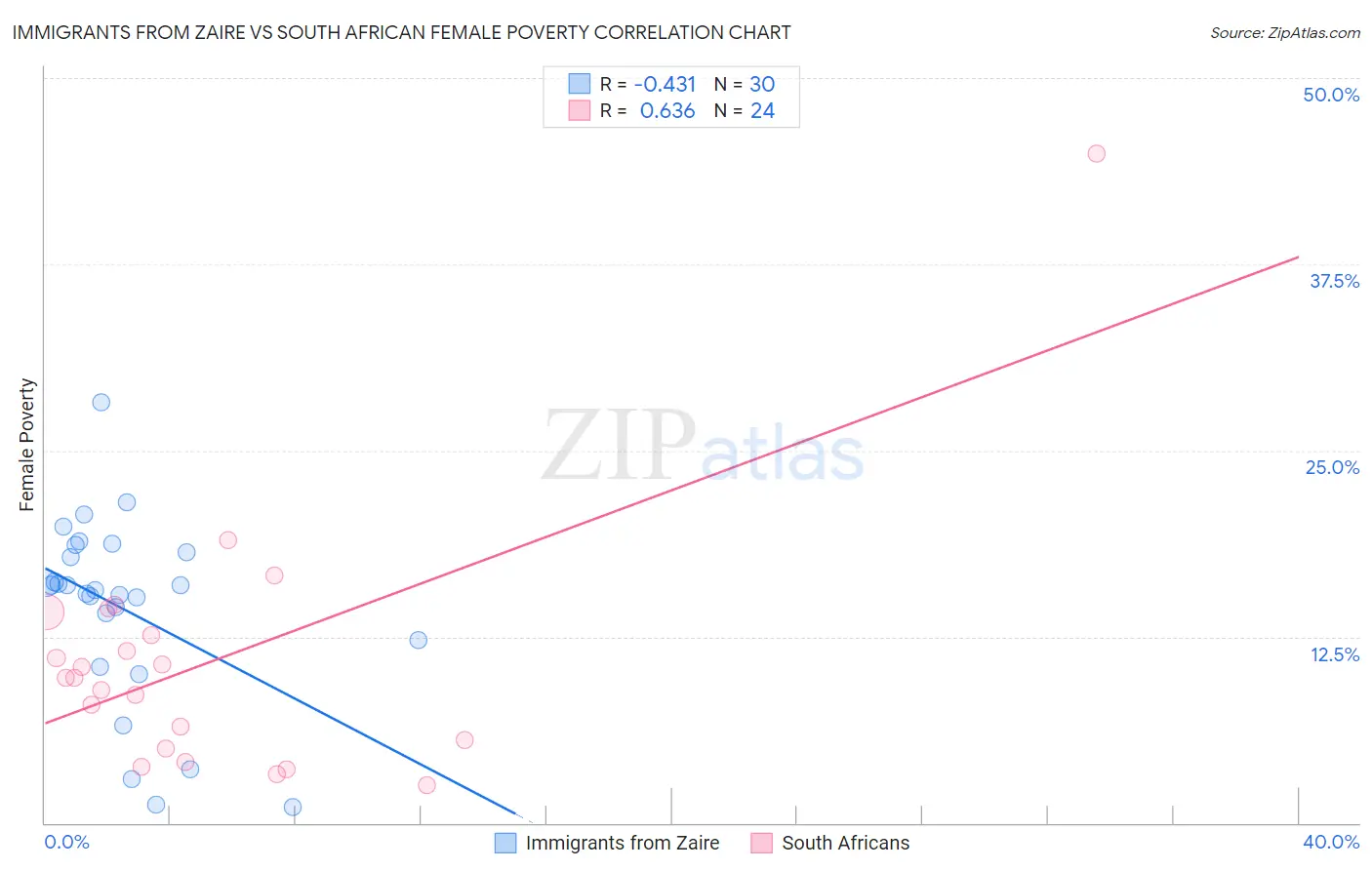 Immigrants from Zaire vs South African Female Poverty