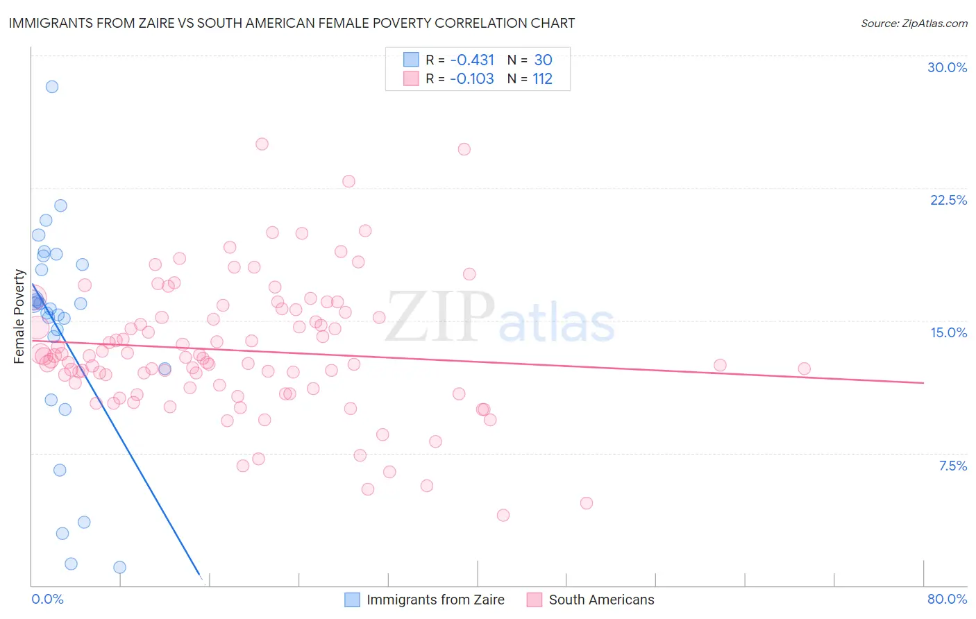 Immigrants from Zaire vs South American Female Poverty