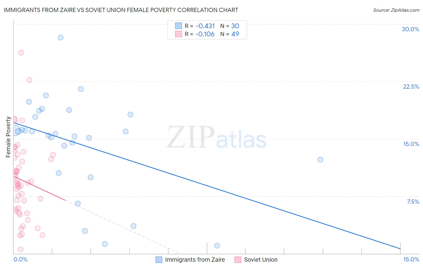 Immigrants from Zaire vs Soviet Union Female Poverty