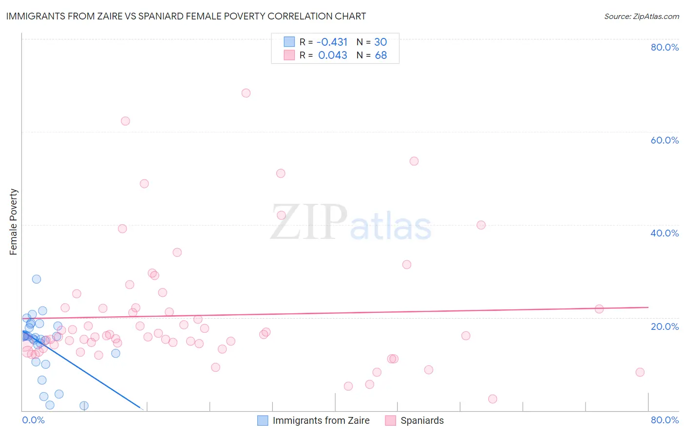 Immigrants from Zaire vs Spaniard Female Poverty