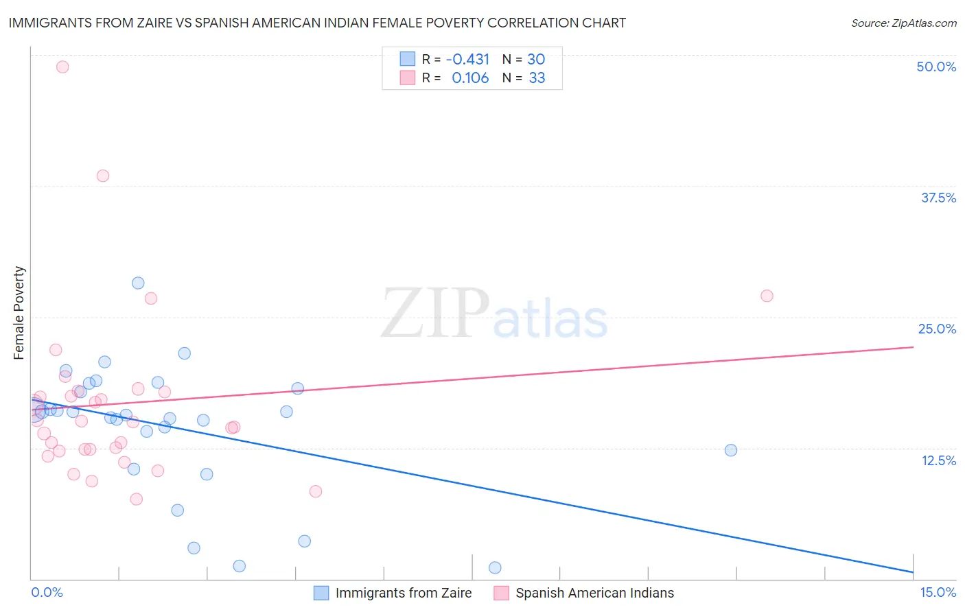 Immigrants from Zaire vs Spanish American Indian Female Poverty