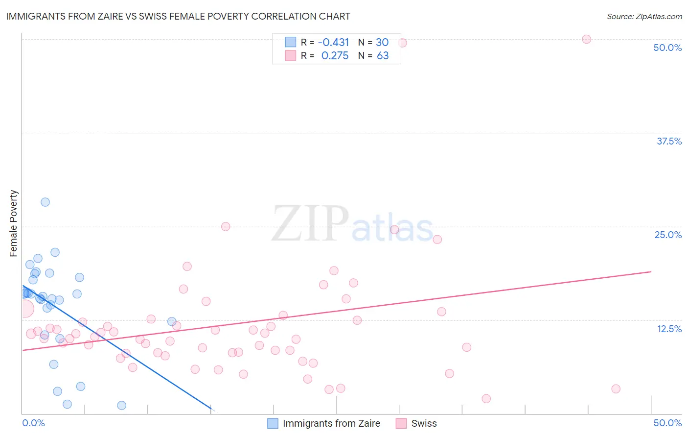 Immigrants from Zaire vs Swiss Female Poverty