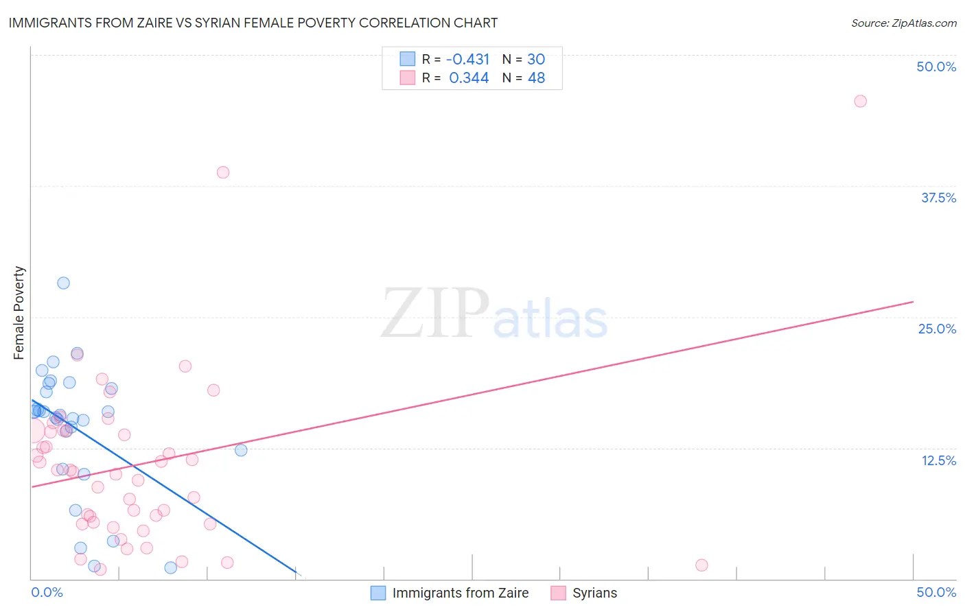 Immigrants from Zaire vs Syrian Female Poverty