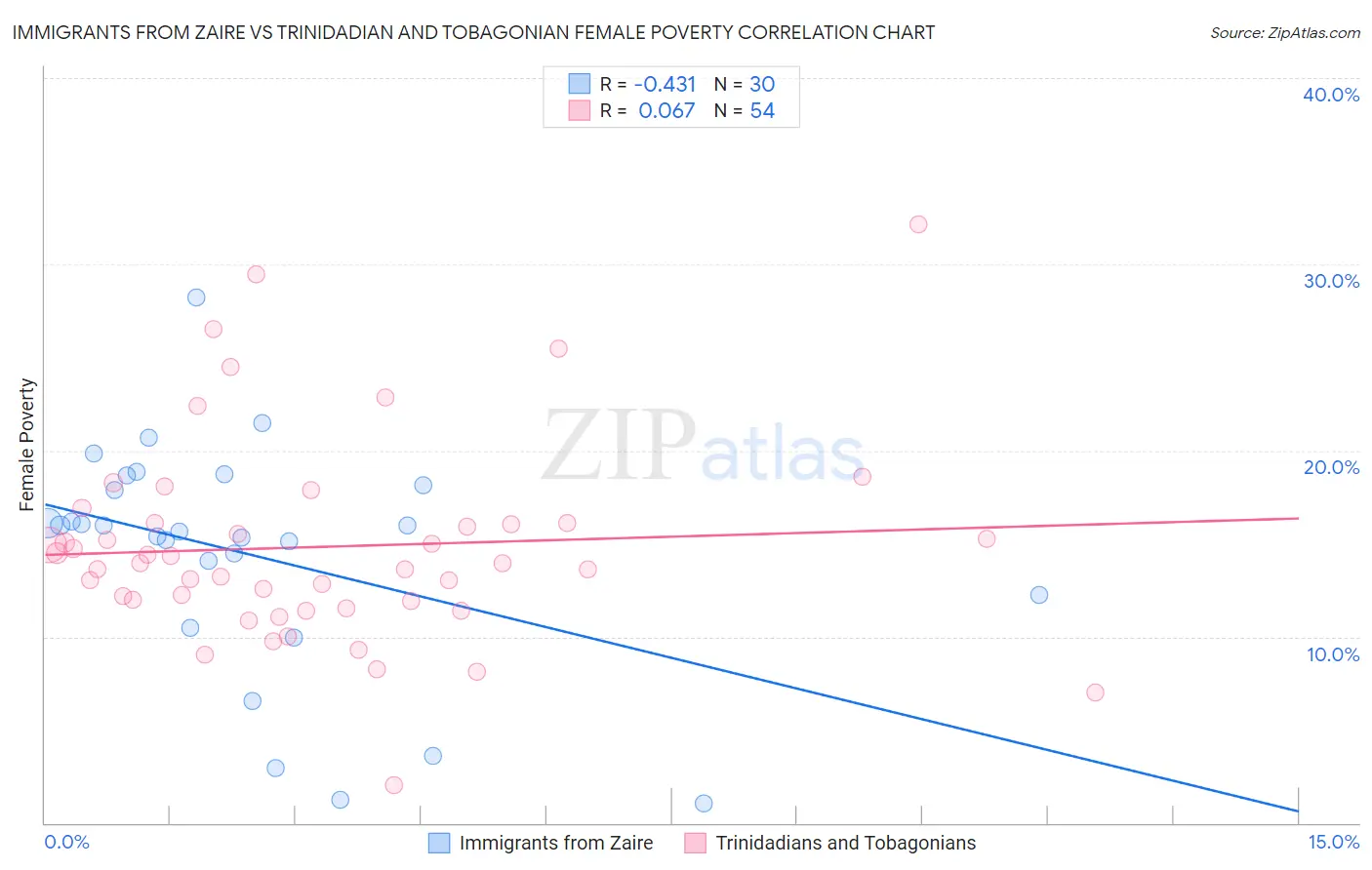 Immigrants from Zaire vs Trinidadian and Tobagonian Female Poverty
