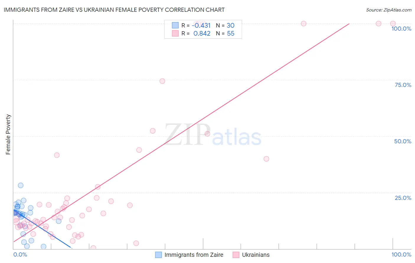 Immigrants from Zaire vs Ukrainian Female Poverty