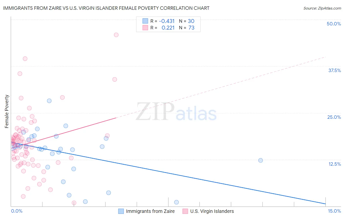 Immigrants from Zaire vs U.S. Virgin Islander Female Poverty
