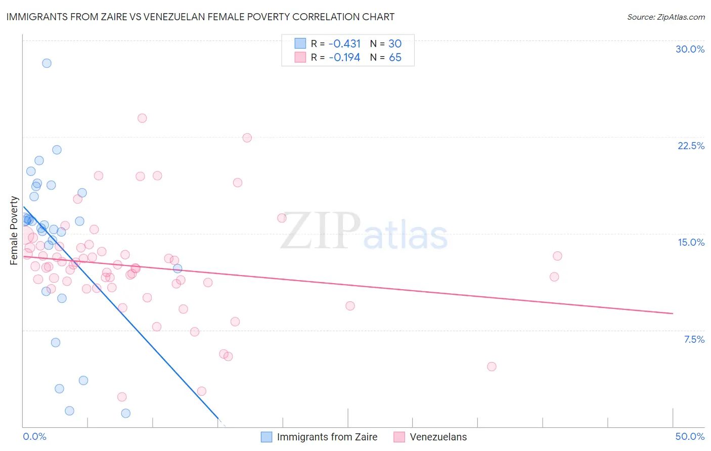 Immigrants from Zaire vs Venezuelan Female Poverty