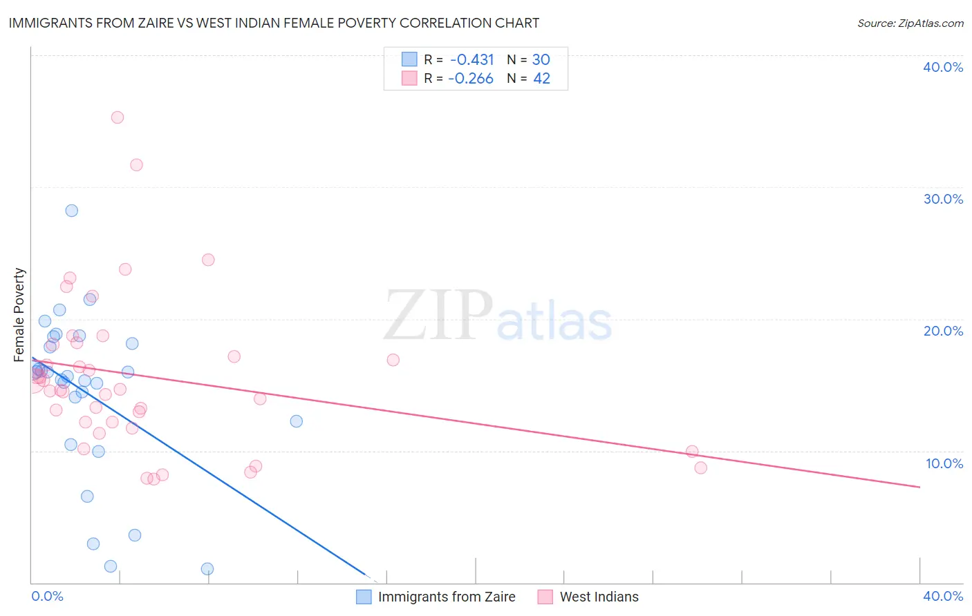 Immigrants from Zaire vs West Indian Female Poverty