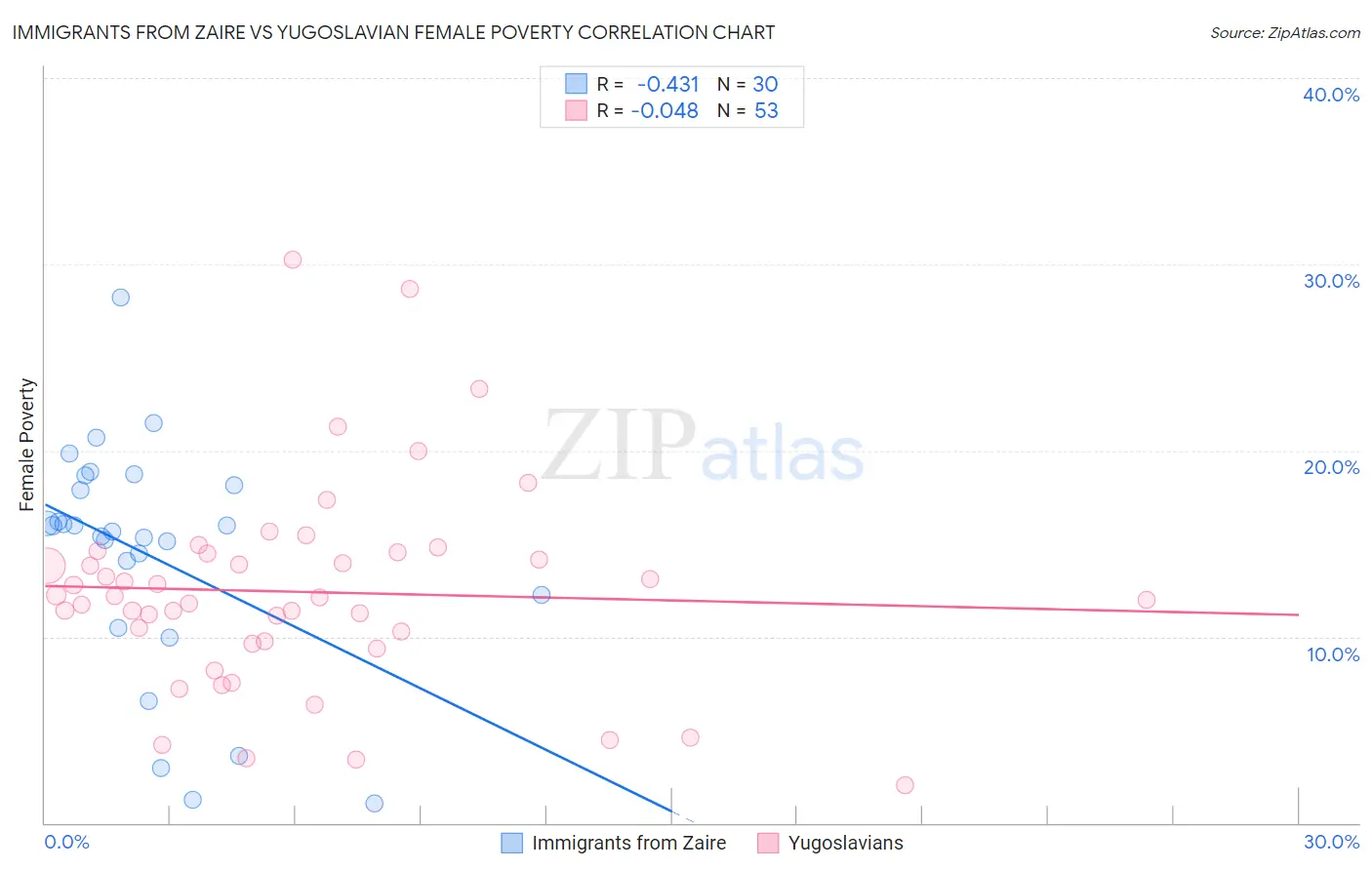 Immigrants from Zaire vs Yugoslavian Female Poverty