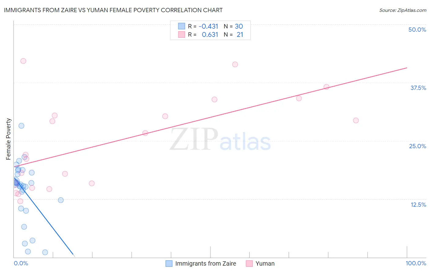 Immigrants from Zaire vs Yuman Female Poverty