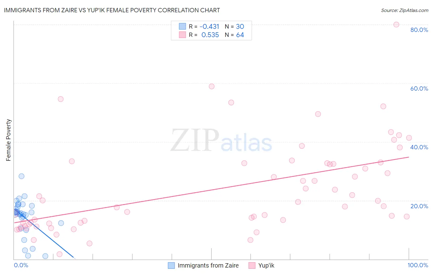 Immigrants from Zaire vs Yup'ik Female Poverty