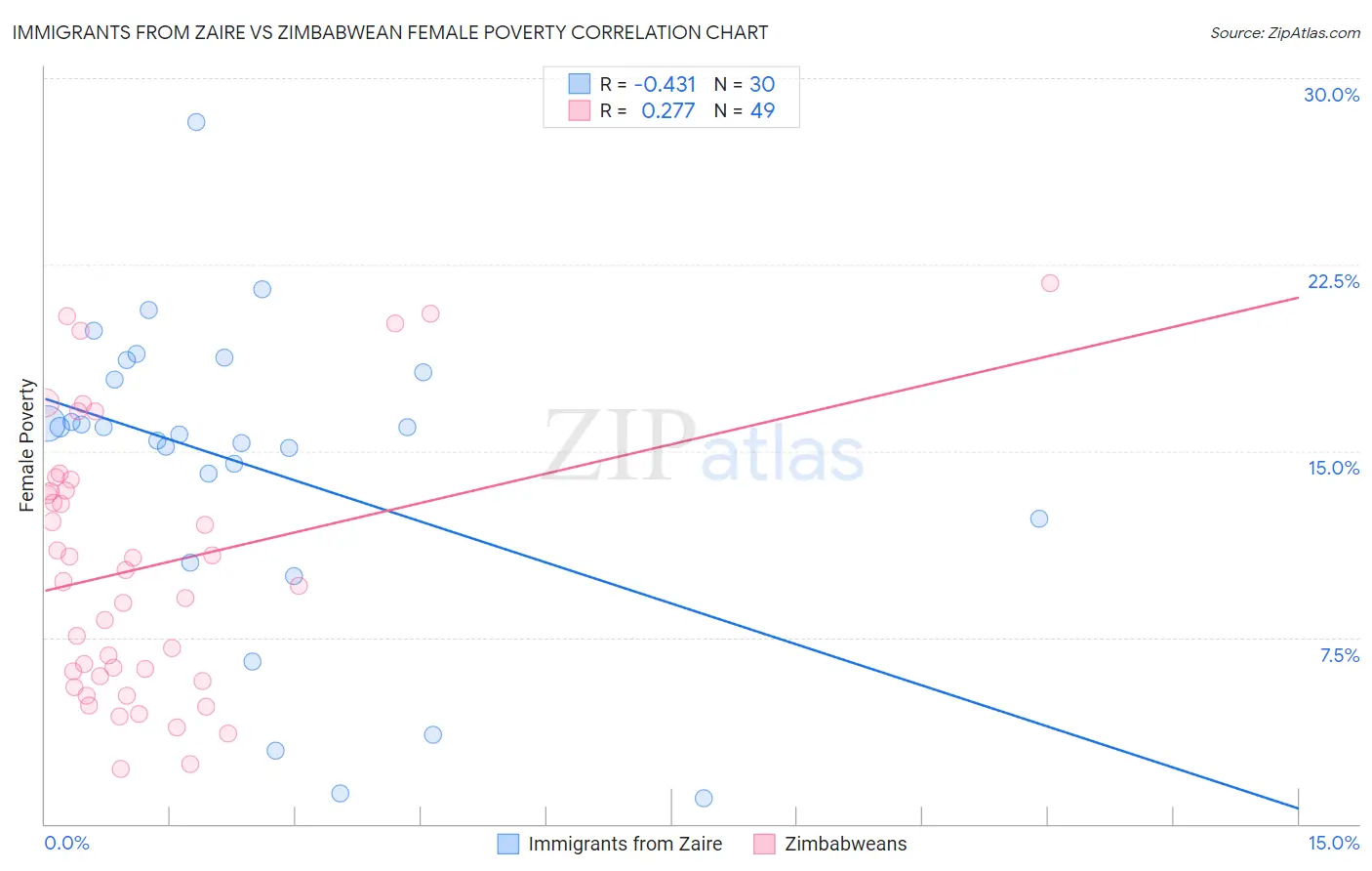 Immigrants from Zaire vs Zimbabwean Female Poverty