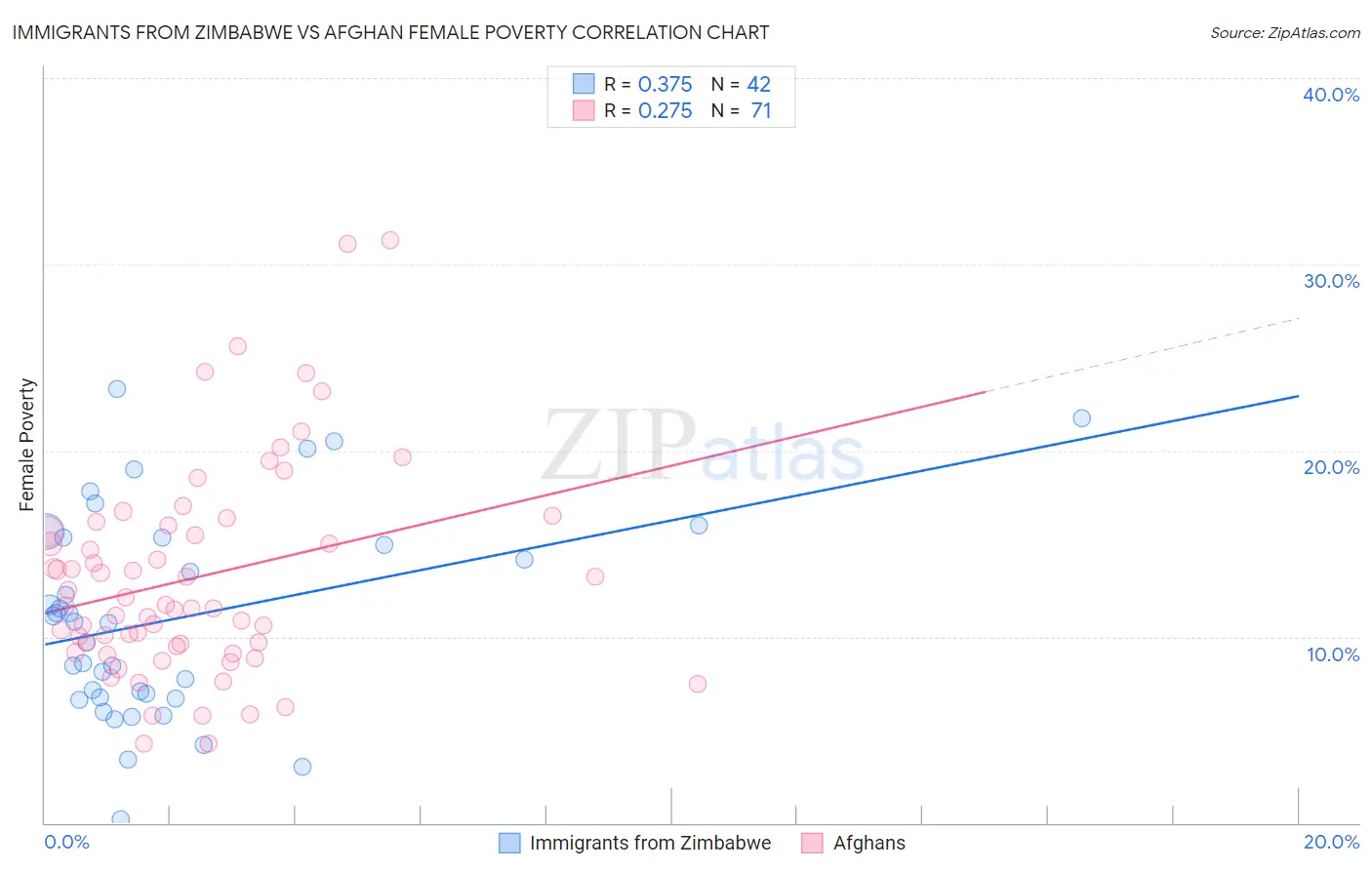 Immigrants from Zimbabwe vs Afghan Female Poverty