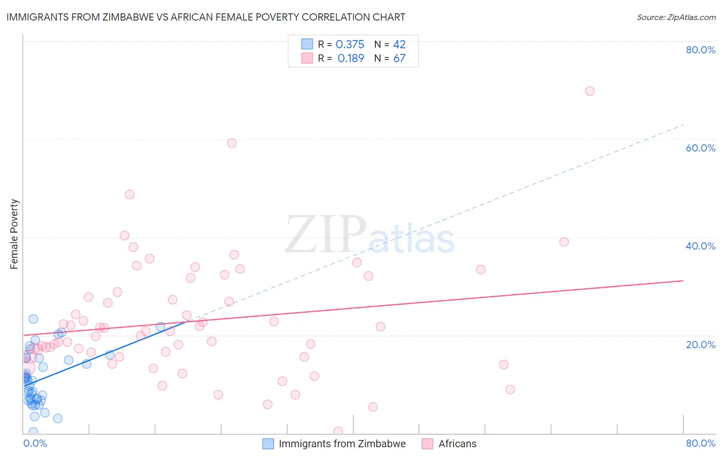 Immigrants from Zimbabwe vs African Female Poverty