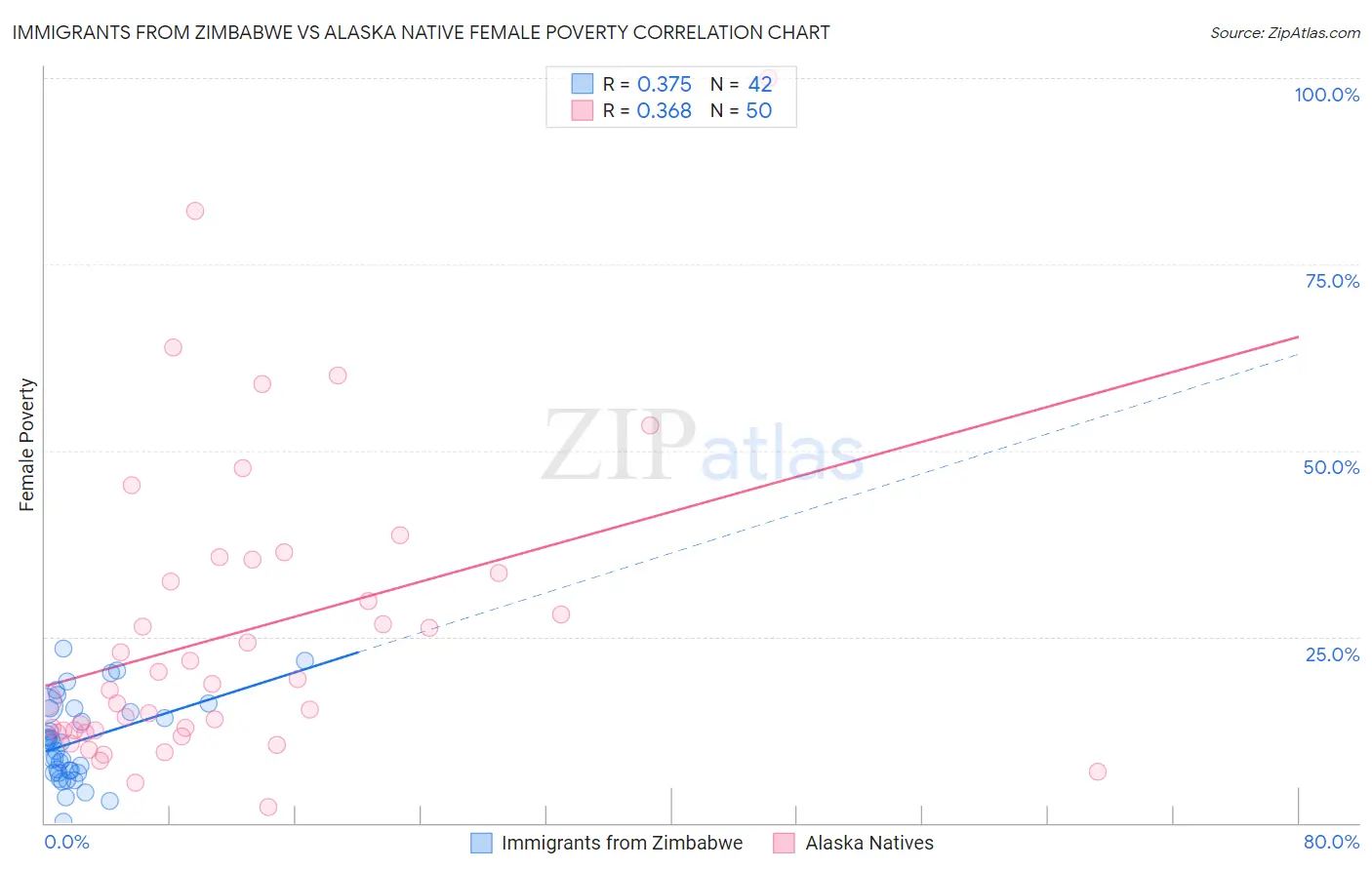 Immigrants from Zimbabwe vs Alaska Native Female Poverty