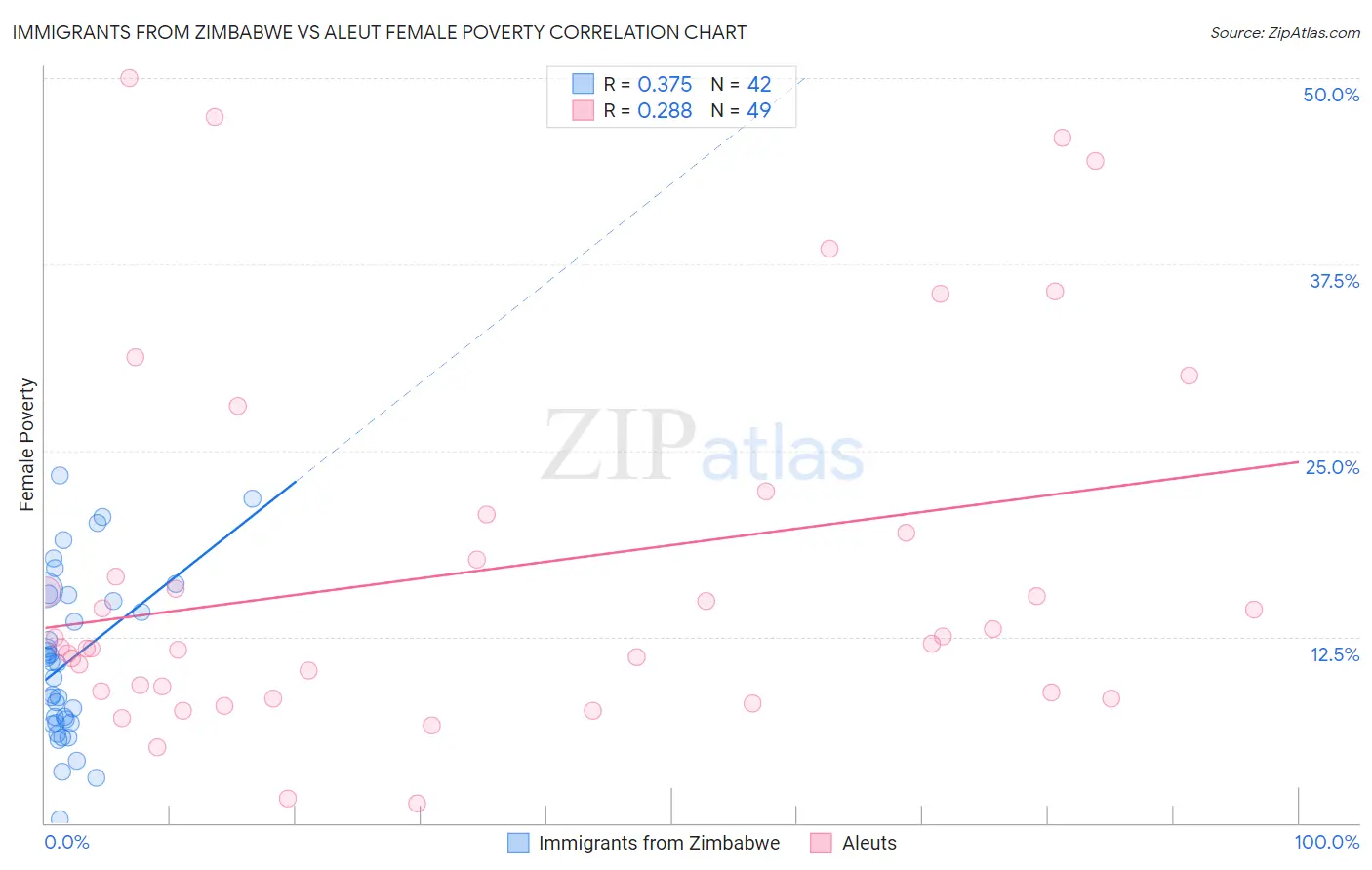 Immigrants from Zimbabwe vs Aleut Female Poverty