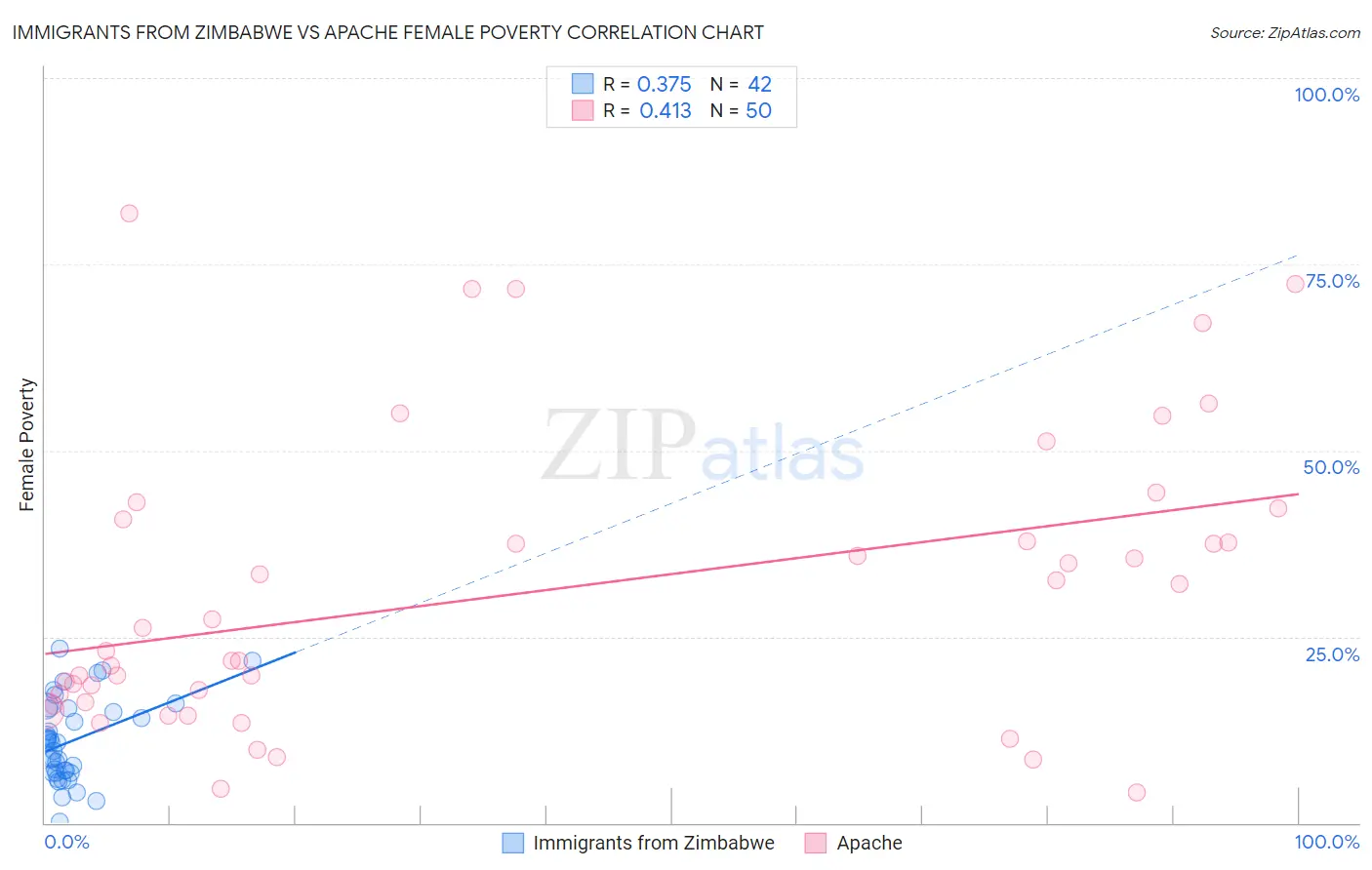 Immigrants from Zimbabwe vs Apache Female Poverty