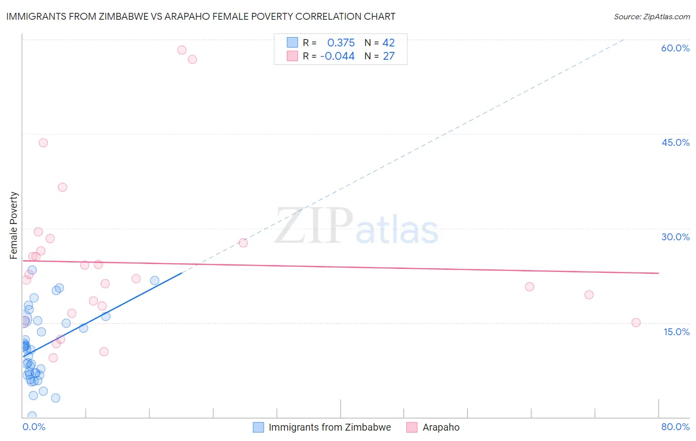 Immigrants from Zimbabwe vs Arapaho Female Poverty